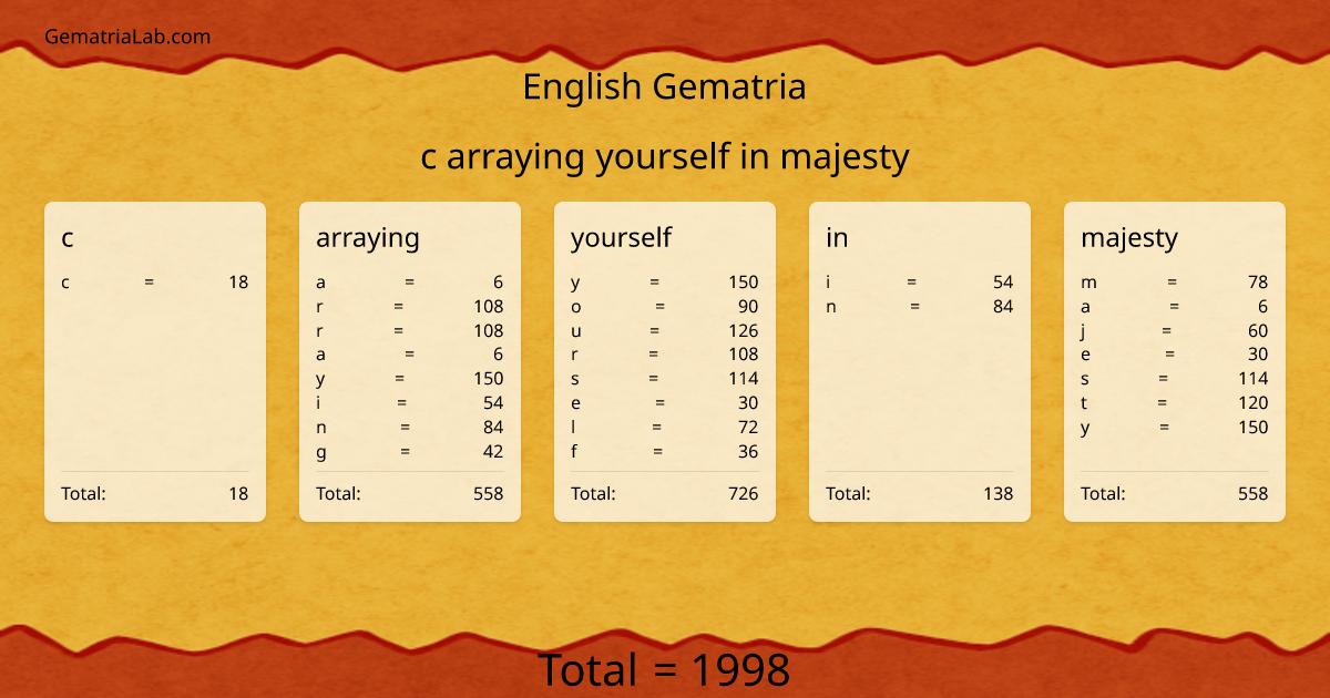 c arraying yourself in majesty in english Gematria